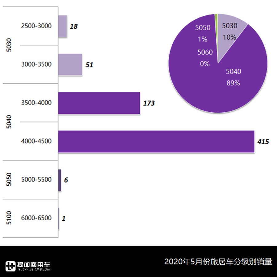 轻客类房车再创新高,江铃成为新品最大赢家,5月旅居车市场详析 - 第5张 - 提加商用车网 轻客类房车再创新高,江铃成为新品最大赢家,5月旅居车市场详析 - 第5张