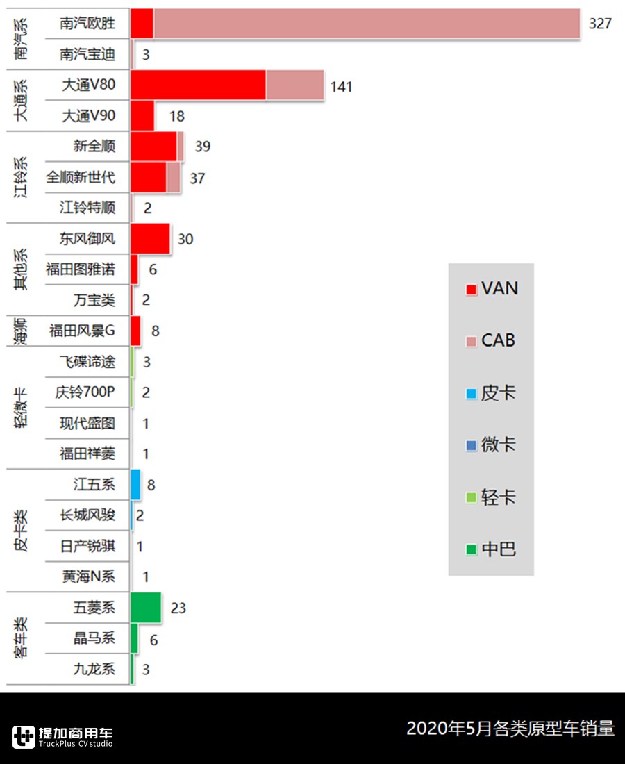 轻客类房车再创新高,江铃成为新品最大赢家,5月旅居车市场详析 - 第7张 - 提加商用车网 轻客类房车再创新高,江铃成为新品最大赢家,5月旅居车市场详析 - 第7张