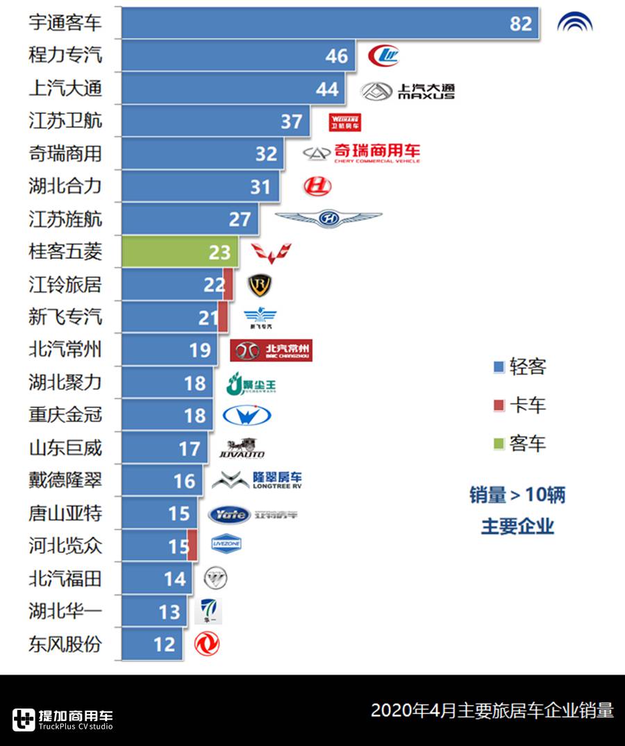 轻客类房车再创新高,江铃成为新品最大赢家,5月旅居车市场详析 - 第8张 - 提加商用车网 轻客类房车再创新高,江铃成为新品最大赢家,5月旅居车市场详析 - 第8张