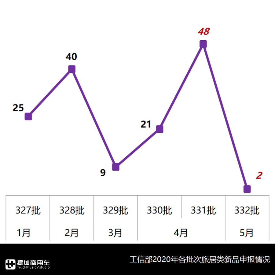 轻客类房车再创新高,江铃成为新品最大赢家,5月旅居车市场详析 - 第10张 - 提加商用车网 轻客类房车再创新高,江铃成为新品最大赢家,5月旅居车市场详析 - 第10张