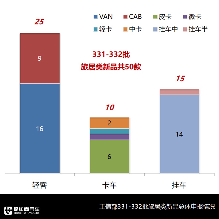 轻客类房车再创新高,江铃成为新品最大赢家,5月旅居车市场详析 - 第11张 - 提加商用车网 轻客类房车再创新高,江铃成为新品最大赢家,5月旅居车市场详析 - 第11张
