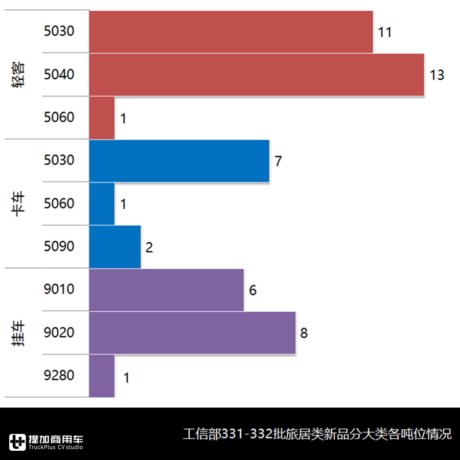轻客类房车再创新高,江铃成为新品最大赢家,5月旅居车市场详析 - 第12张 - 提加商用车网 轻客类房车再创新高,江铃成为新品最大赢家,5月旅居车市场详析 - 第12张