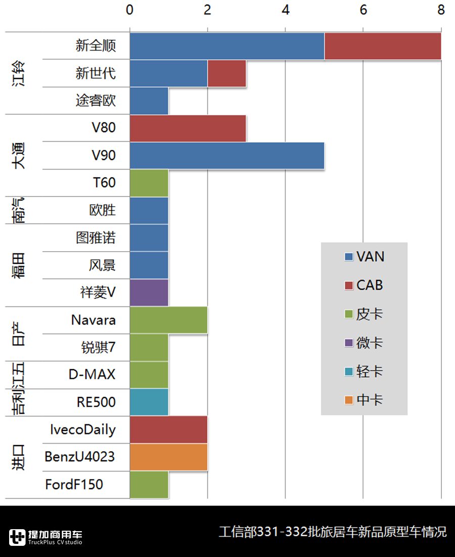轻客类房车再创新高,江铃成为新品最大赢家,5月旅居车市场详析 - 第13张 - 提加商用车网 轻客类房车再创新高,江铃成为新品最大赢家,5月旅居车市场详析 - 第13张