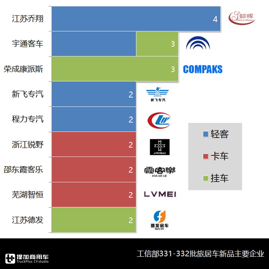 轻客类房车再创新高,江铃成为新品最大赢家,5月旅居车市场详析 - 第14张 - 提加商用车网 轻客类房车再创新高,江铃成为新品最大赢家,5月旅居车市场详析 - 第14张