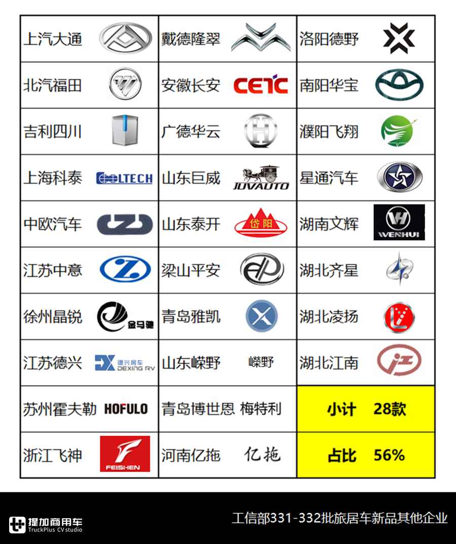 轻客类房车再创新高,江铃成为新品最大赢家,5月旅居车市场详析 - 第15张 - 提加商用车网 轻客类房车再创新高,江铃成为新品最大赢家,5月旅居车市场详析 - 第15张