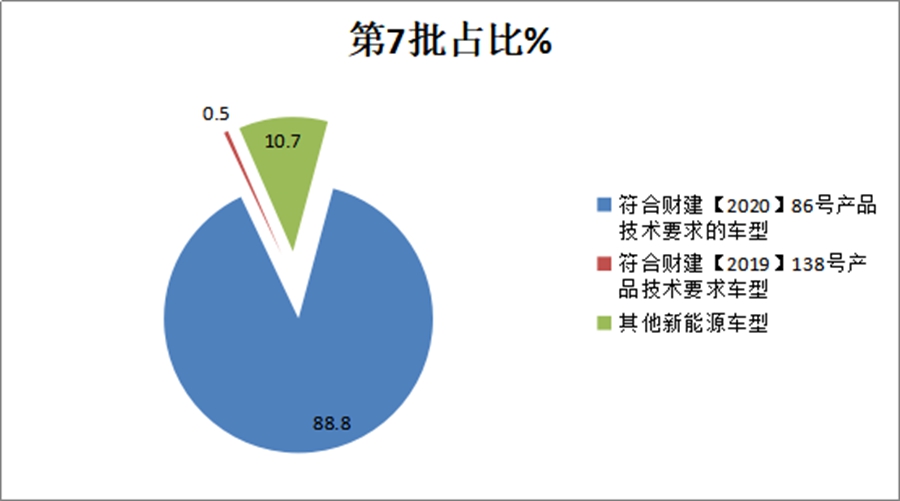 环卫车型居榜首,电动化成主流,第7批新能源专用车推荐目录解读 - 第2张 - 提加商用车网 环卫车型居榜首,电动化成主流,第7批新能源专用车推荐目录解读 - 第2张