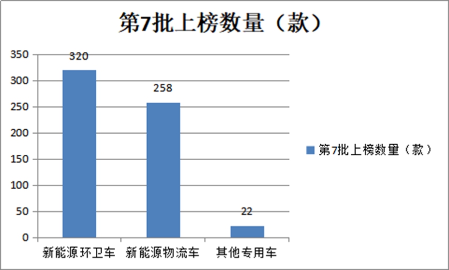 环卫车型居榜首,电动化成主流,第7批新能源专用车推荐目录解读 - 第5张 - 提加商用车网 环卫车型居榜首,电动化成主流,第7批新能源专用车推荐目录解读 - 第5张