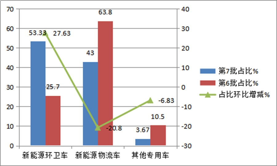 环卫车型居榜首,电动化成主流,第7批新能源专用车推荐目录解读 - 第6张 - 提加商用车网 环卫车型居榜首,电动化成主流,第7批新能源专用车推荐目录解读 - 第6张