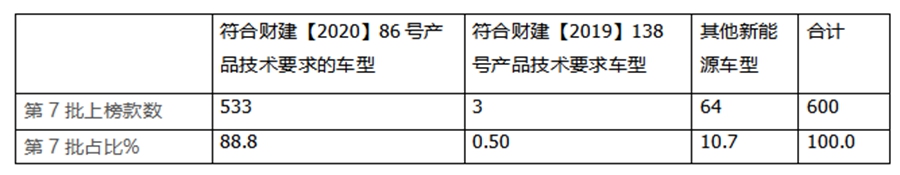 环卫车型居榜首,电动化成主流,第7批新能源专用车推荐目录解读 - 第1张 - 提加商用车网 环卫车型居榜首,电动化成主流,第7批新能源专用车推荐目录解读 - 第1张