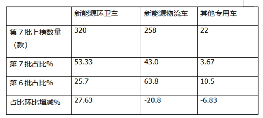 环卫车型居榜首,电动化成主流,第7批新能源专用车推荐目录解读 - 第4张 - 提加商用车网 环卫车型居榜首,电动化成主流,第7批新能源专用车推荐目录解读 - 第4张