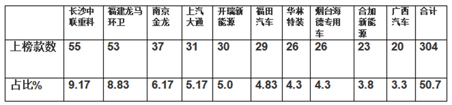 环卫车型居榜首,电动化成主流,第7批新能源专用车推荐目录解读 - 第7张 - 提加商用车网 环卫车型居榜首,电动化成主流,第7批新能源专用车推荐目录解读 - 第7张