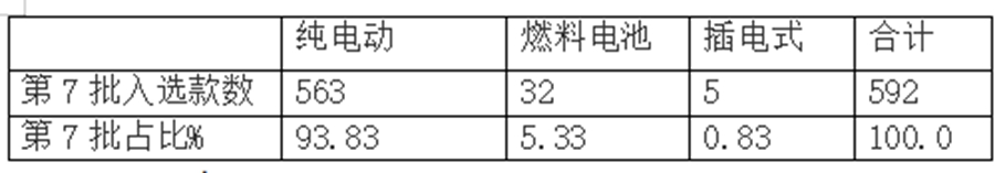 环卫车型居榜首,电动化成主流,第7批新能源专用车推荐目录解读 - 第9张 - 提加商用车网 环卫车型居榜首,电动化成主流,第7批新能源专用车推荐目录解读 - 第9张