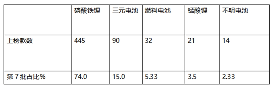 环卫车型居榜首,电动化成主流,第7批新能源专用车推荐目录解读 - 第11张 - 提加商用车网 环卫车型居榜首,电动化成主流,第7批新能源专用车推荐目录解读 - 第11张
