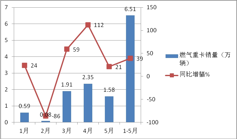 重汽夺桂冠,解放居榜眼,前5月天然气重卡市场及主流车型解析 - 第1张 - 提加商用车网 重汽夺桂冠,解放居榜眼,前5月天然气重卡市场及主流车型解析 - 第1张