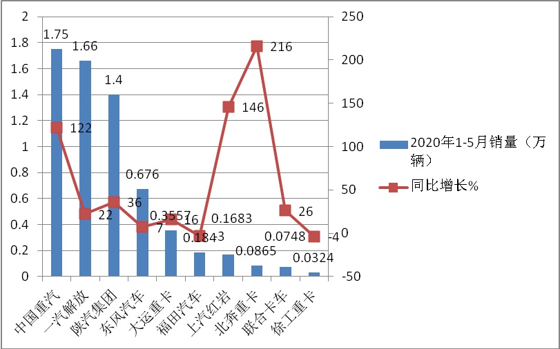重汽夺桂冠,解放居榜眼,前5月天然气重卡市场及主流车型解析 - 第4张 - 提加商用车网 重汽夺桂冠,解放居榜眼,前5月天然气重卡市场及主流车型解析 - 第4张