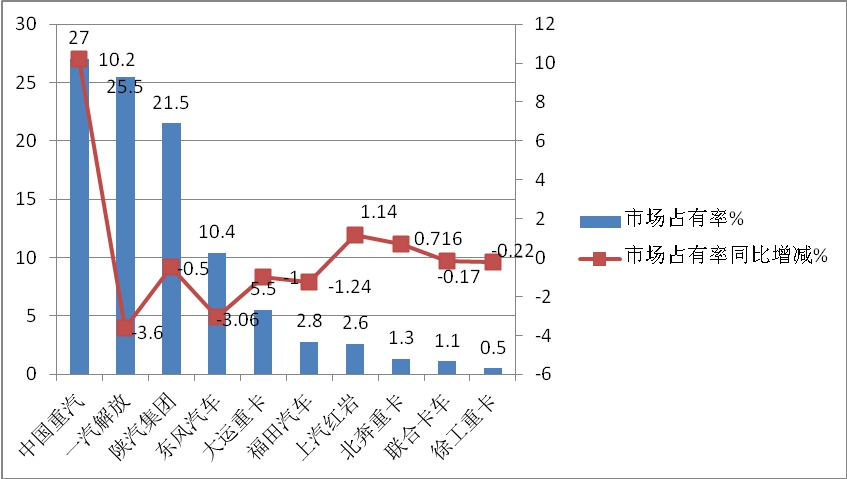 重汽夺桂冠,解放居榜眼,前5月天然气重卡市场及主流车型解析 - 第5张 - 提加商用车网 重汽夺桂冠,解放居榜眼,前5月天然气重卡市场及主流车型解析 - 第5张