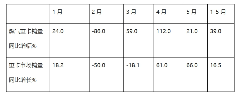 重汽夺桂冠,解放居榜眼,前5月天然气重卡市场及主流车型解析 - 第2张 - 提加商用车网 重汽夺桂冠,解放居榜眼,前5月天然气重卡市场及主流车型解析 - 第2张