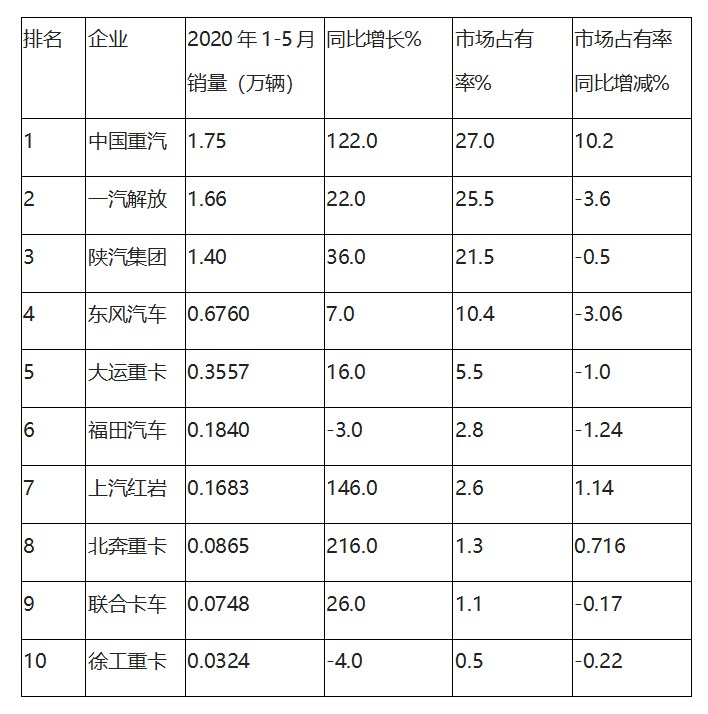 重汽夺桂冠,解放居榜眼,前5月天然气重卡市场及主流车型解析 - 第3张 - 提加商用车网 重汽夺桂冠,解放居榜眼,前5月天然气重卡市场及主流车型解析 - 第3张