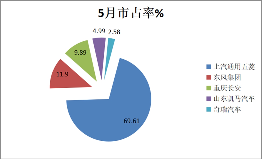五菱独霸行业,未来路在何方?2020年前5月微卡市场特点及后期走势简析 - 第5张 - 提加商用车网 五菱独霸行业,未来路在何方?2020年前5月微卡市场特点及后期走势简析 - 第5张