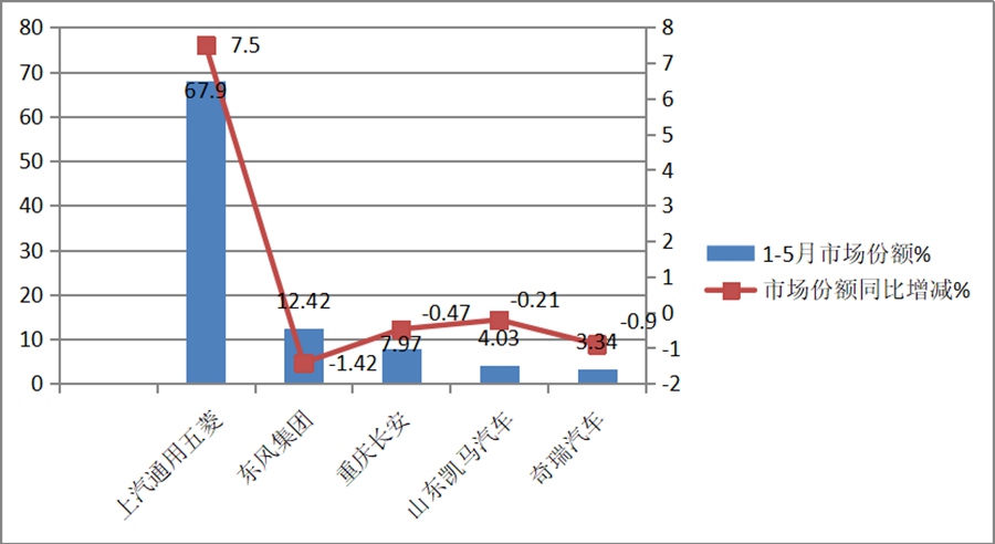 五菱独霸行业,未来路在何方?2020年前5月微卡市场特点及后期走势简析 - 第7张 - 提加商用车网 五菱独霸行业,未来路在何方?2020年前5月微卡市场特点及后期走势简析 - 第7张