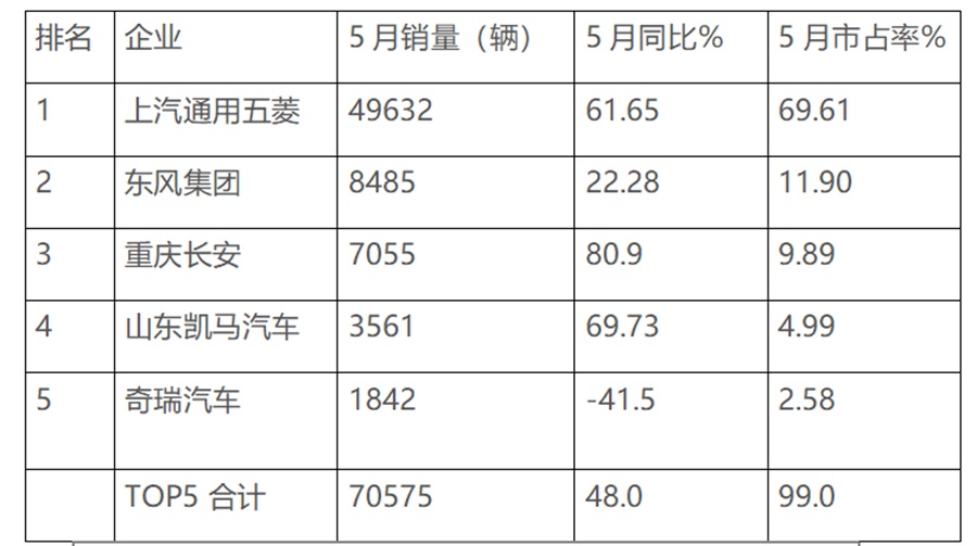五菱独霸行业,未来路在何方?2020年前5月微卡市场特点及后期走势简析 - 第4张 - 提加商用车网 五菱独霸行业,未来路在何方?2020年前5月微卡市场特点及后期走势简析 - 第4张