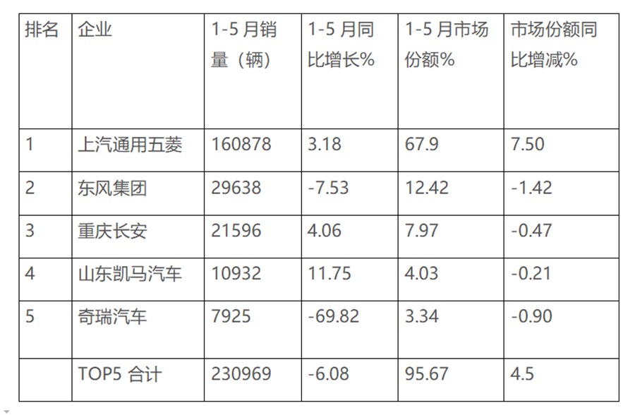 五菱独霸行业,未来路在何方?2020年前5月微卡市场特点及后期走势简析 - 第6张 - 提加商用车网 五菱独霸行业,未来路在何方?2020年前5月微卡市场特点及后期走势简析 - 第6张
