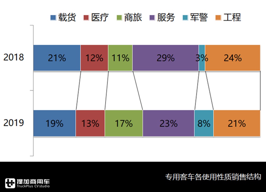 不止4米2轻卡,中巴也可以改成厢货,载货类专用客车发展如何? - 第6张 - 提加商用车网 不止4米2轻卡,中巴也可以改成厢货,载货类专用客车发展如何? - 第6张