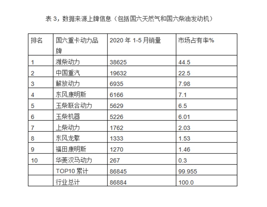 重卡国六来了,国六柴油机哪款更靠谱?主流国六柴油机型简析帮您解答 - 第7张 - 提加商用车网 重卡国六来了,国六柴油机哪款更靠谱?主流国六柴油机型简析帮您解答 - 第7张