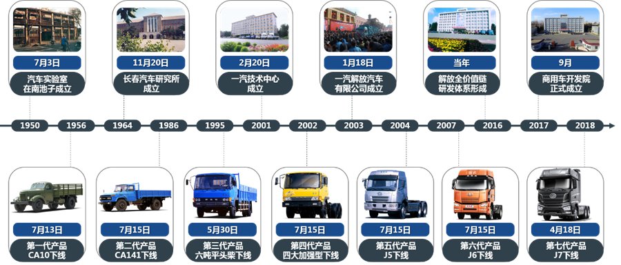 解放研发70周年logo正式发布 - 第6张 - 提加商用车网 解放研发70周年logo正式发布 - 第6张