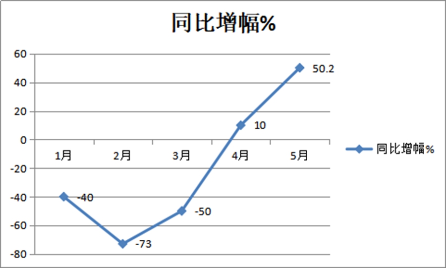 红岩拔得头筹,解放增速最高,前5月工程自卸车市场为何那么火爆? - 第2张 - 提加商用车网 红岩拔得头筹,解放增速最高,前5月工程自卸车市场为何那么火爆? - 第2张