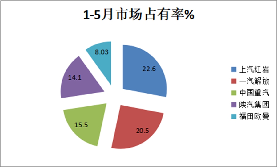 红岩拔得头筹,解放增速最高,前5月工程自卸车市场为何那么火爆? - 第7张 - 提加商用车网 红岩拔得头筹,解放增速最高,前5月工程自卸车市场为何那么火爆? - 第7张