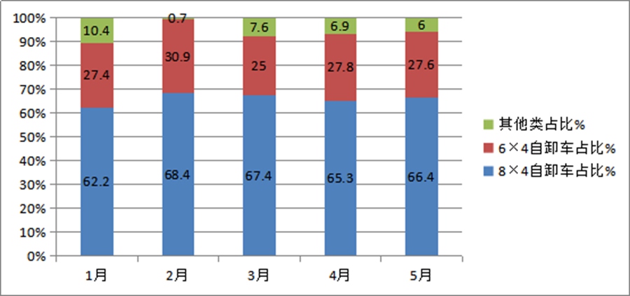 红岩拔得头筹,解放增速最高,前5月工程自卸车市场为何那么火爆? - 第10张 - 提加商用车网 红岩拔得头筹,解放增速最高,前5月工程自卸车市场为何那么火爆? - 第10张