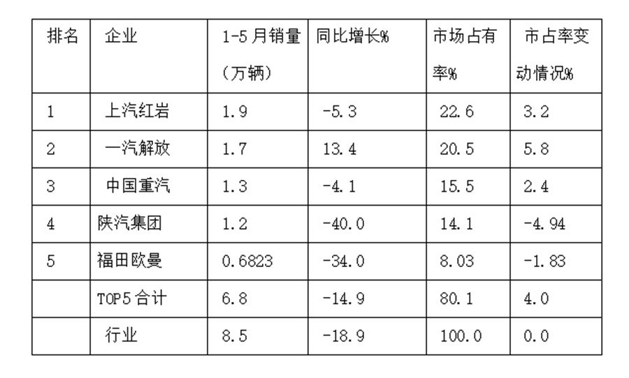 红岩拔得头筹,解放增速最高,前5月工程自卸车市场为何那么火爆? - 第5张 - 提加商用车网 红岩拔得头筹,解放增速最高,前5月工程自卸车市场为何那么火爆? - 第5张