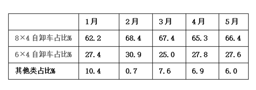 红岩拔得头筹,解放增速最高,前5月工程自卸车市场为何那么火爆? - 第9张 - 提加商用车网 红岩拔得头筹,解放增速最高,前5月工程自卸车市场为何那么火爆? - 第9张