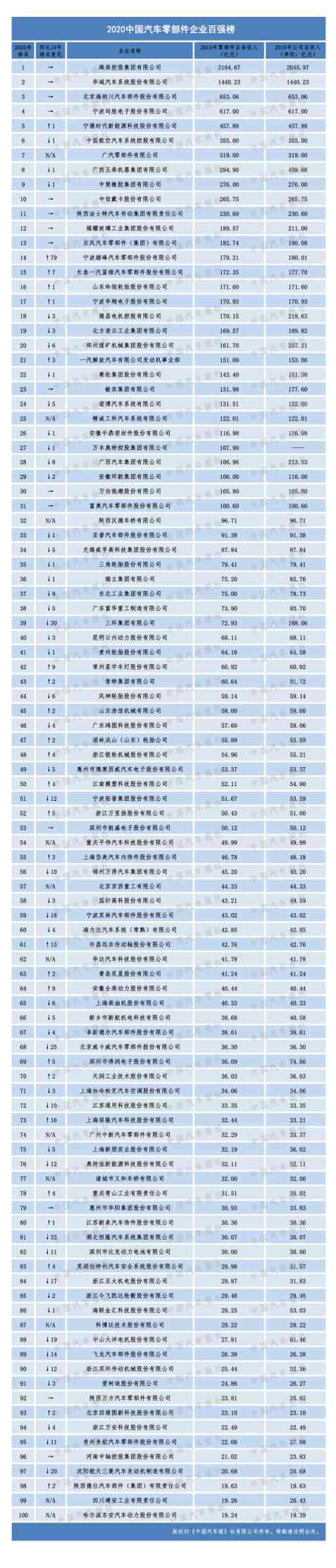 2020汽车零部件“双百强”榜单出,都有哪家企业上榜?(内附榜单) - 第7张 - 提加商用车网 2020汽车零部件“双百强”榜单出,都有哪家企业上榜?(内附榜单) - 第7张