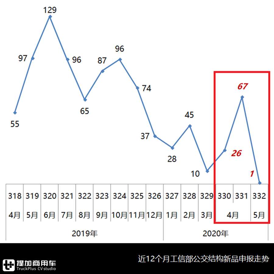 新品电动化大势已成,慢充持续保有九成,330-332批公交新品解析 - 第2张 - 提加商用车网 新品电动化大势已成,慢充持续保有九成,330-332批公交新品解析 - 第2张