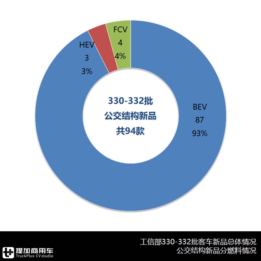 新品电动化大势已成,慢充持续保有九成,330-332批公交新品解析 - 第3张 - 提加商用车网 新品电动化大势已成,慢充持续保有九成,330-332批公交新品解析 - 第3张
