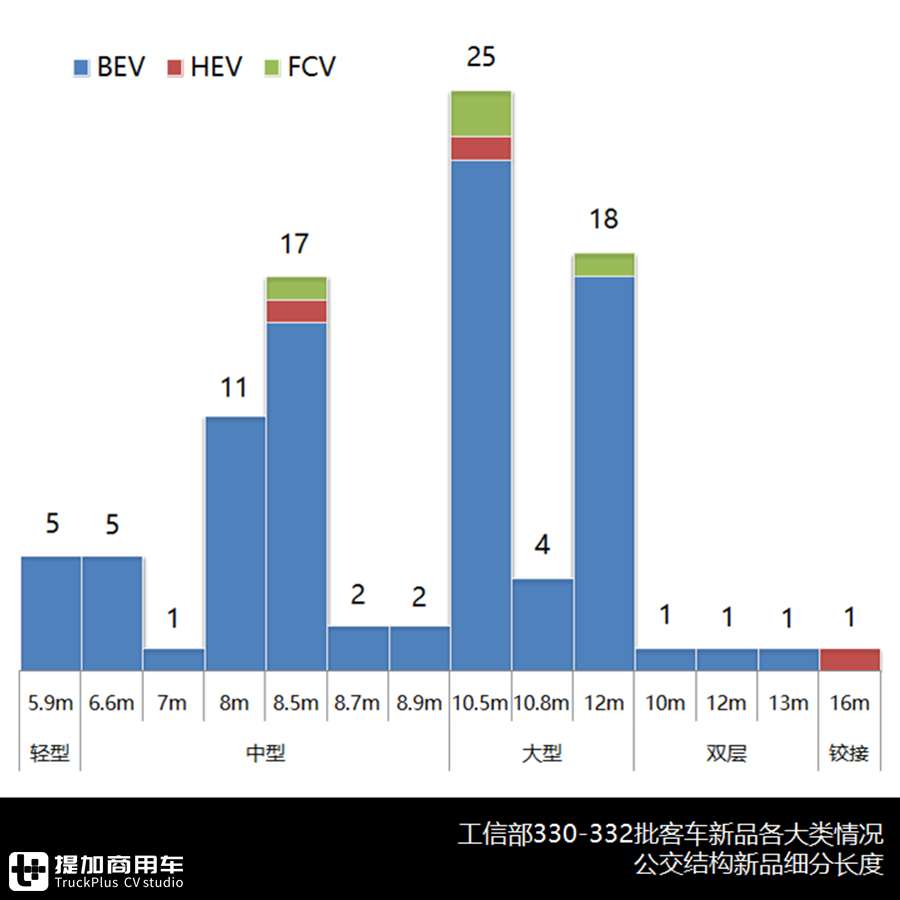 新品电动化大势已成,慢充持续保有九成,330-332批公交新品解析 - 第4张 - 提加商用车网 新品电动化大势已成,慢充持续保有九成,330-332批公交新品解析 - 第4张