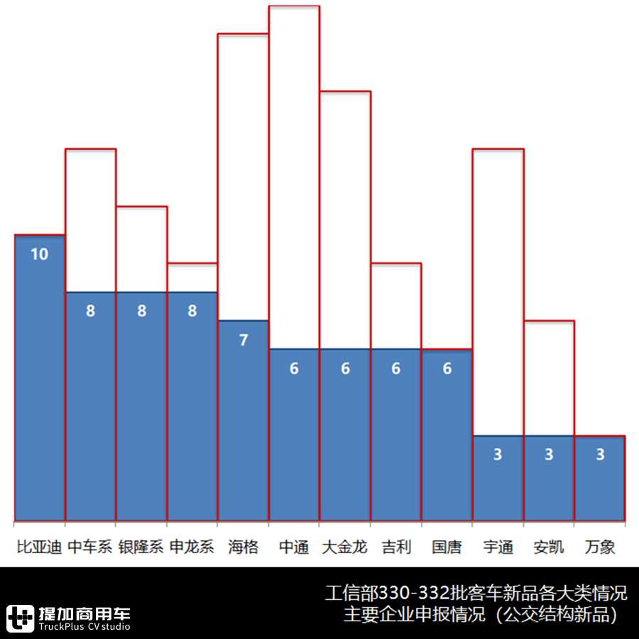 新品电动化大势已成,慢充持续保有九成,330-332批公交新品解析 - 第6张 - 提加商用车网 新品电动化大势已成,慢充持续保有九成,330-332批公交新品解析 - 第6张