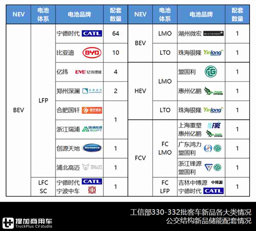 新品电动化大势已成,慢充持续保有九成,330-332批公交新品解析 - 第7张 - 提加商用车网 新品电动化大势已成,慢充持续保有九成,330-332批公交新品解析 - 第7张