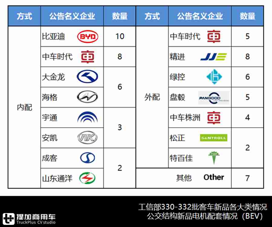 新品电动化大势已成,慢充持续保有九成,330-332批公交新品解析 - 第9张 - 提加商用车网 新品电动化大势已成,慢充持续保有九成,330-332批公交新品解析 - 第9张