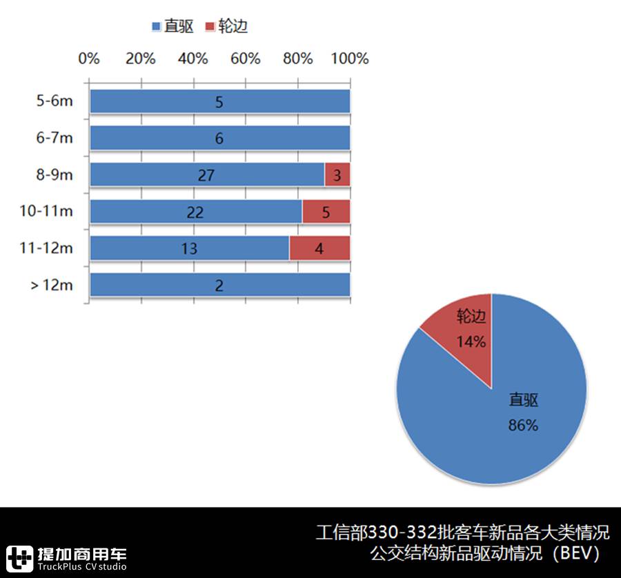 新品电动化大势已成,慢充持续保有九成,330-332批公交新品解析 - 第10张 - 提加商用车网 新品电动化大势已成,慢充持续保有九成,330-332批公交新品解析 - 第10张