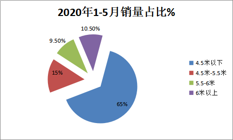 纯电物流车近9成,N1类车占比最高,前5月新能源专用车市场详析 - 第7张 - 提加商用车网 纯电物流车近9成,N1类车占比最高,前5月新能源专用车市场详析 - 第7张