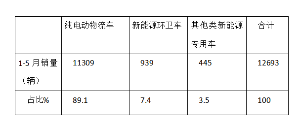 纯电物流车近9成,N1类车占比最高,前5月新能源专用车市场详析 - 第1张 - 提加商用车网 纯电物流车近9成,N1类车占比最高,前5月新能源专用车市场详析 - 第1张