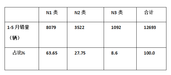 纯电物流车近9成,N1类车占比最高,前5月新能源专用车市场详析 - 第3张 - 提加商用车网 纯电物流车近9成,N1类车占比最高,前5月新能源专用车市场详析 - 第3张