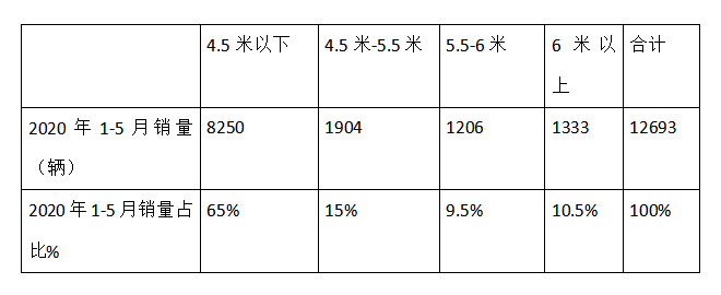 纯电物流车近9成,N1类车占比最高,前5月新能源专用车市场详析 - 第6张 - 提加商用车网 纯电物流车近9成,N1类车占比最高,前5月新能源专用车市场详析 - 第6张