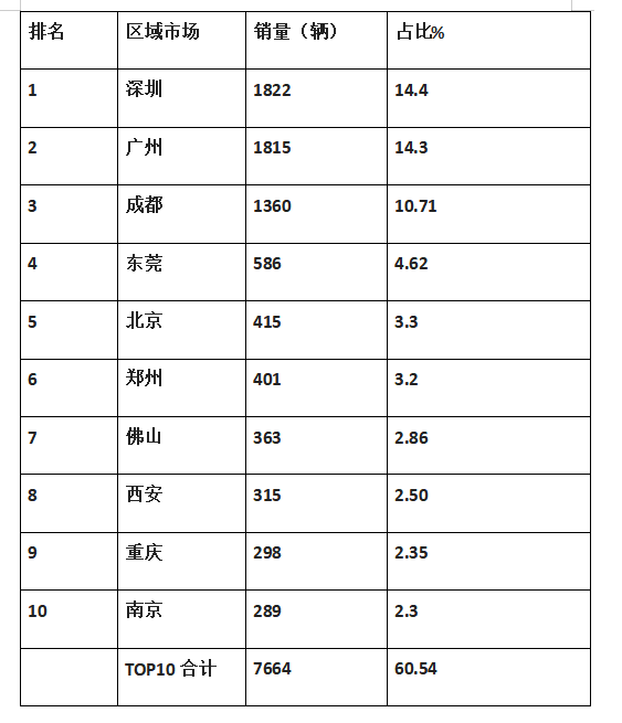 纯电物流车近9成,N1类车占比最高,前5月新能源专用车市场详析 - 第8张 - 提加商用车网 纯电物流车近9成,N1类车占比最高,前5月新能源专用车市场详析 - 第8张