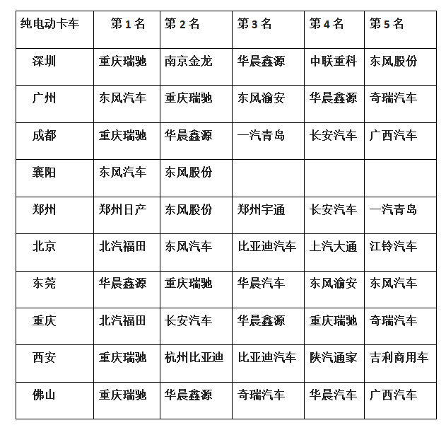 纯电物流车近9成,N1类车占比最高,前5月新能源专用车市场详析 - 第12张 - 提加商用车网 纯电物流车近9成,N1类车占比最高,前5月新能源专用车市场详析 - 第12张