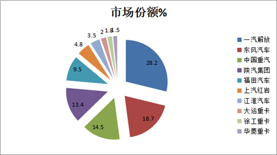 解放领跑,东风第二,福田最猛,上半年重卡销量大盘点出炉 - 第6张 - 提加商用车网 解放领跑,东风第二,福田最猛,上半年重卡销量大盘点出炉 - 第6张