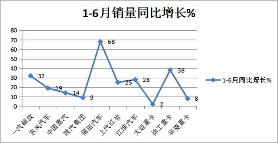 解放领跑,东风第二,福田最猛,上半年重卡销量大盘点出炉 - 第7张 - 提加商用车网 解放领跑,东风第二,福田最猛,上半年重卡销量大盘点出炉 - 第7张